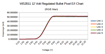 WS2811 12 Volt Reg Bullet EI Chart.png