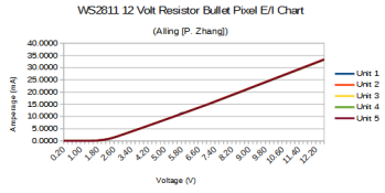 WS2811 12 Volt Res Bullet EI Chart.png