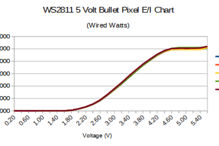 WS2811 5 Volt Bullet EI Chart.png