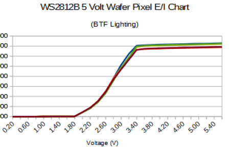 WS2812B 5 Volt Wafer EI Chart.png