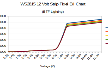 WS2815 12 Volt Strip EI Chart.png