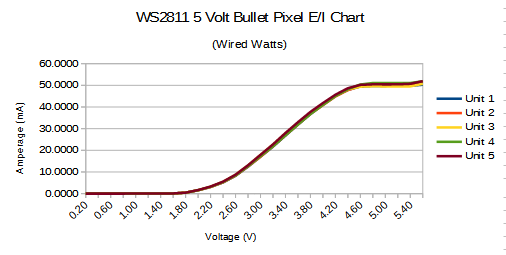 WS2811 5 Volt Bullet EI Chart.png