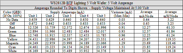 WS2812B 5 Volt Wafer mA Matrix.png